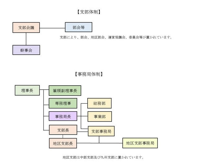 支部組織